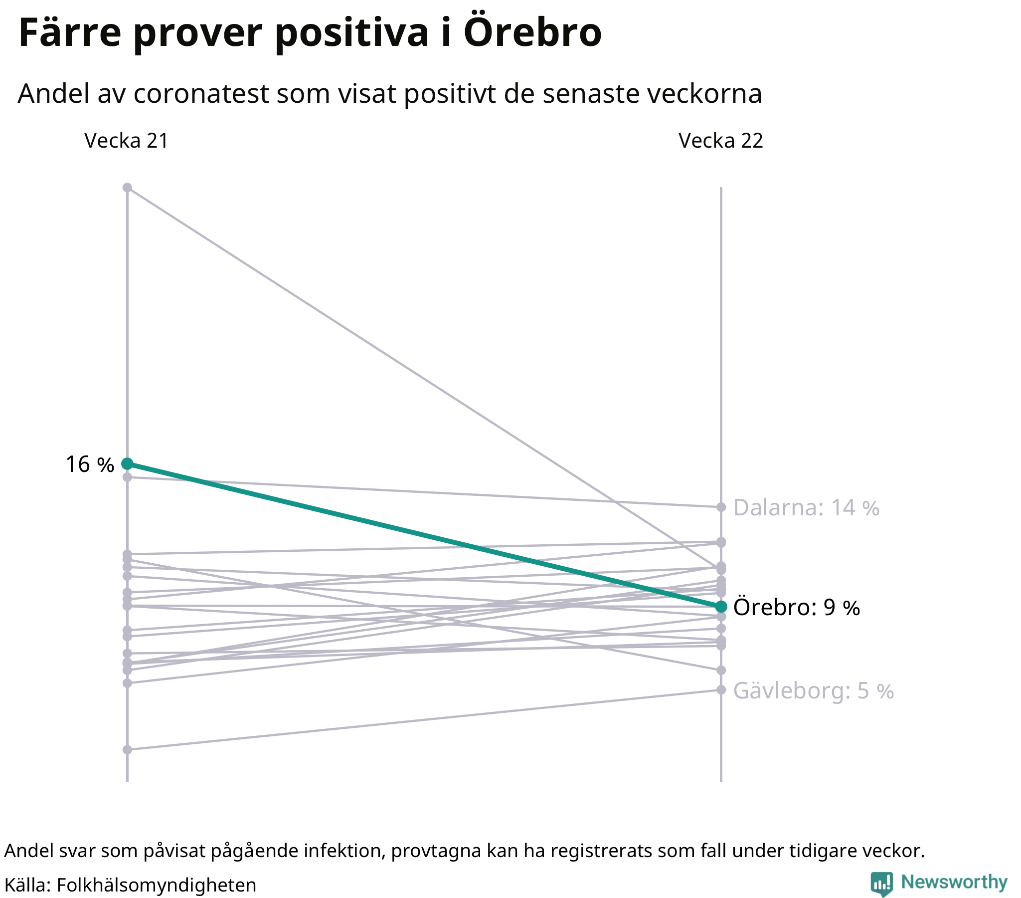Andel av proverna som var positiva förra veckan